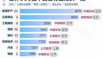 世界500强中国占多少（世界500强中国占多少家）