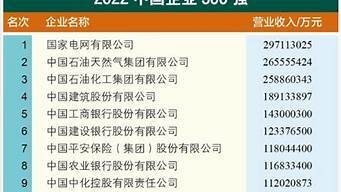 2022中国企业500强榜单（2022中国企业500强榜单发布）