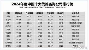 世界十大营销策划公司（世界十大营销策划公司排名）