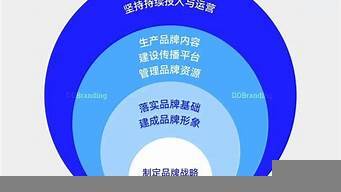 企业品牌建设（企业品牌建设包括哪几方面）